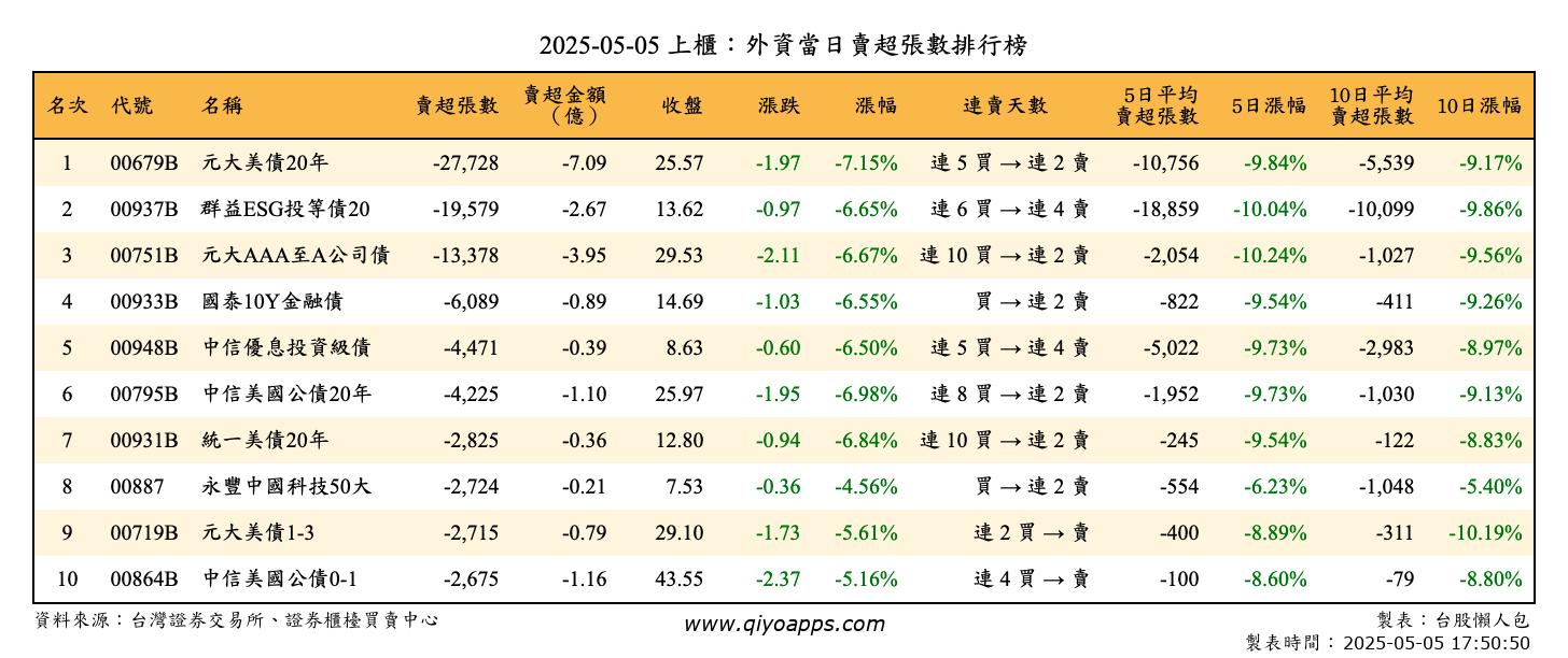上櫃：外資當日賣超張數排行榜