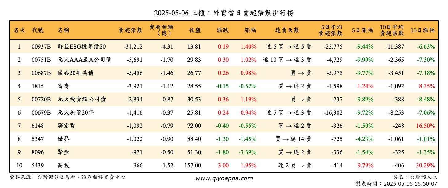 上櫃：外資當日賣超張數排行榜