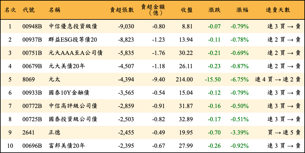 賣超張數及金額