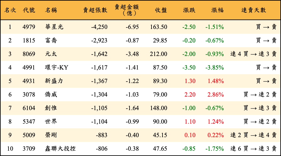 賣超張數及金額