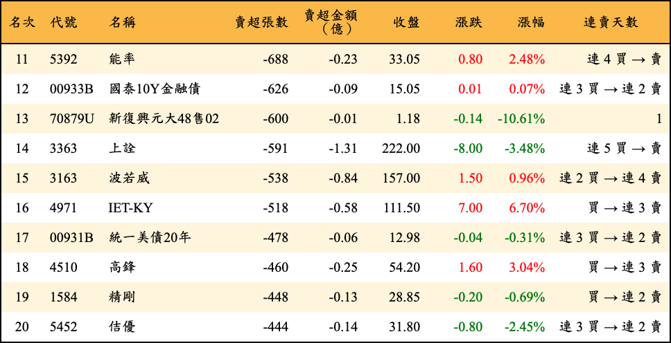 賣超張數及金額