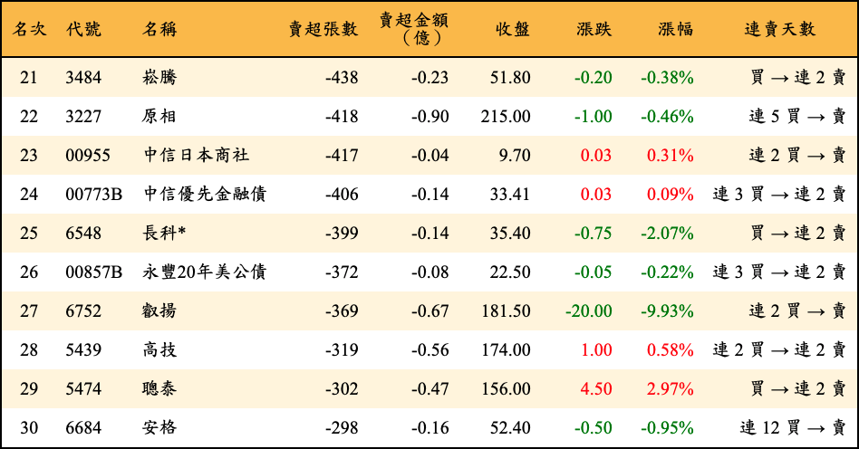 賣超張數及金額