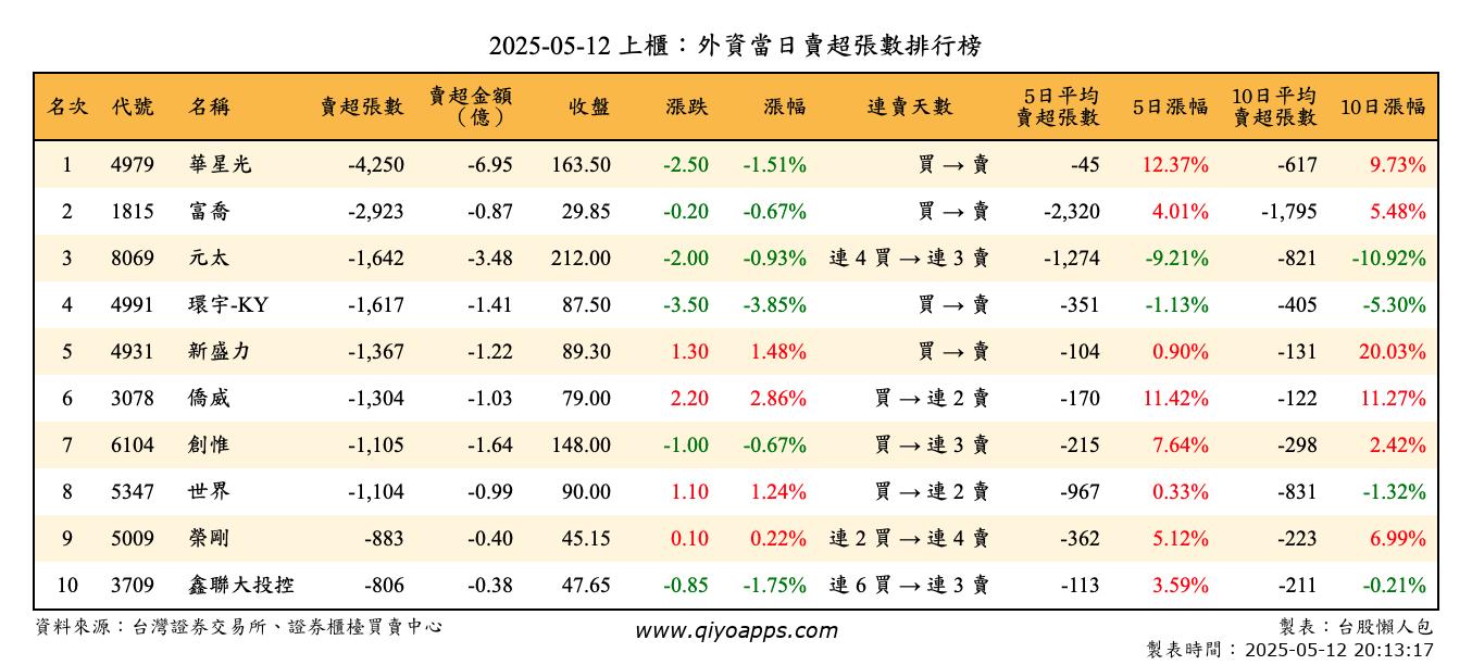 上櫃：外資當日賣超張數排行榜