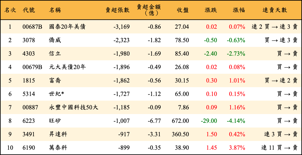 賣超張數及金額