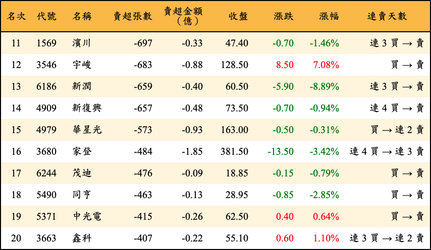 賣超張數及金額