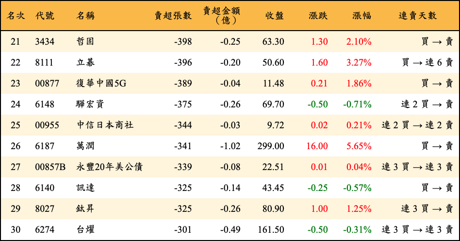 賣超張數及金額
