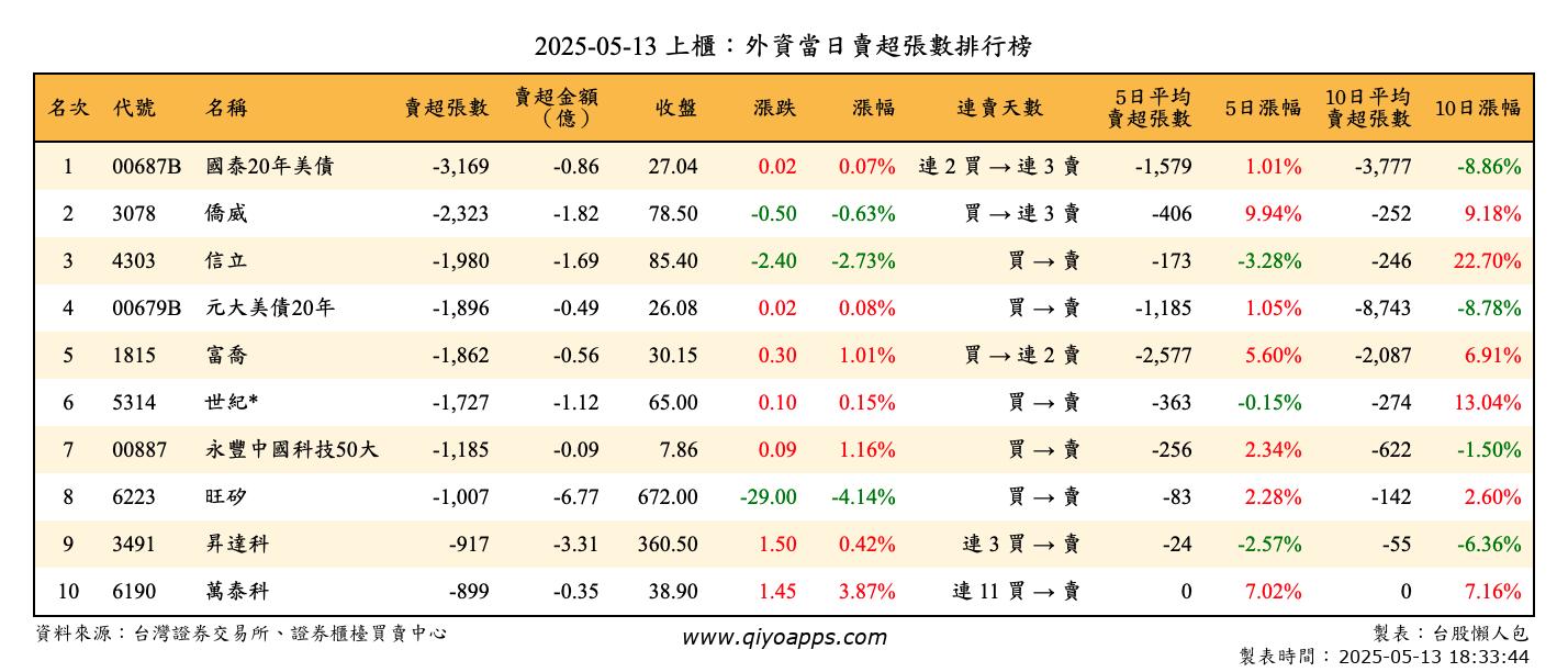 上櫃：外資當日賣超張數排行榜