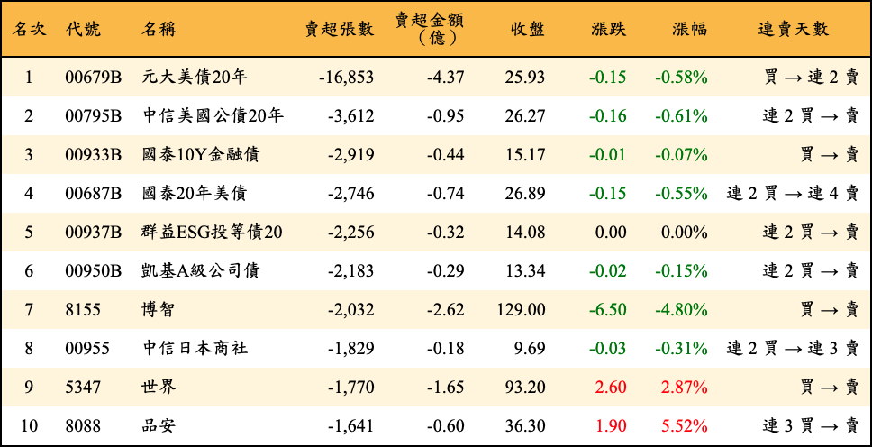 賣超張數及金額