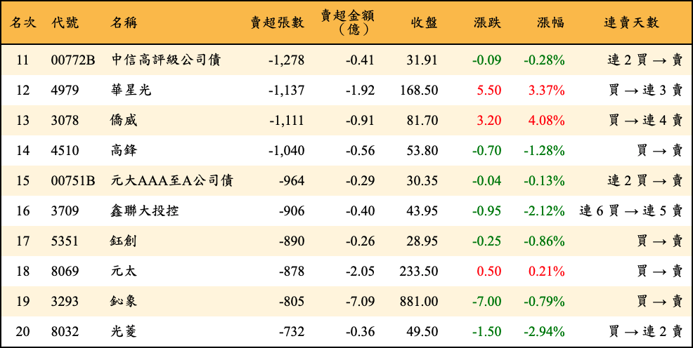 賣超張數及金額