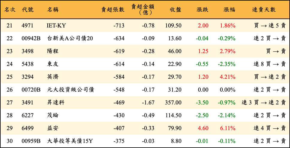 賣超張數及金額