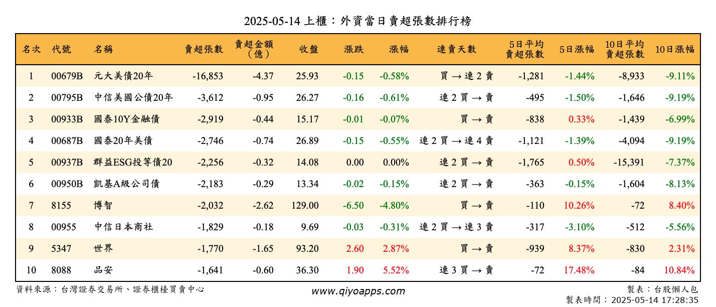 上櫃：外資當日賣超張數排行榜