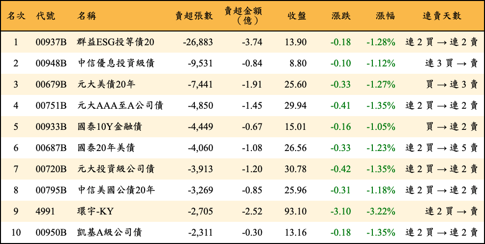 賣超張數及金額