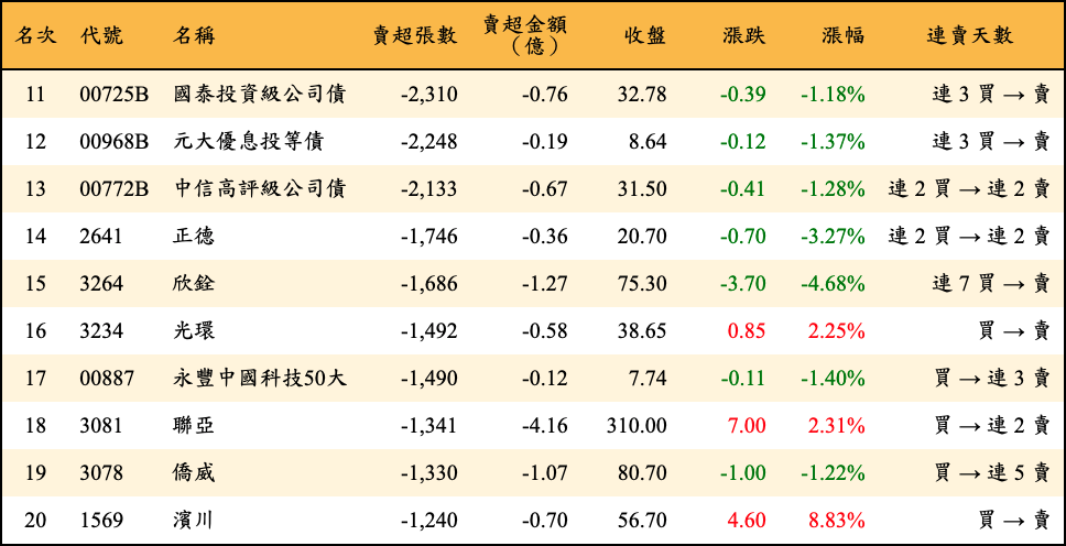 賣超張數及金額