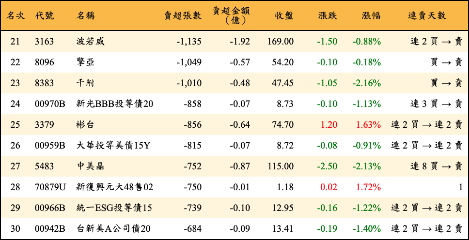 賣超張數及金額