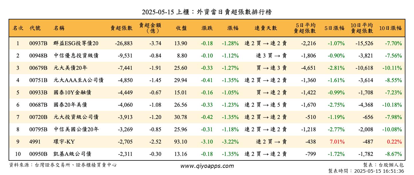 上櫃：外資當日賣超張數排行榜