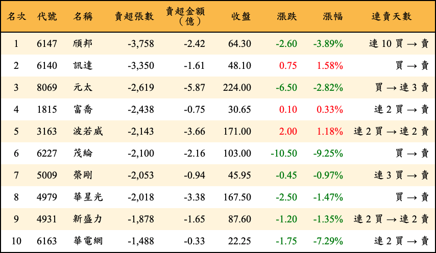 賣超張數及金額