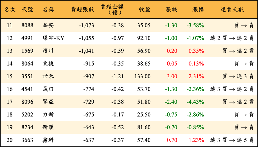 賣超張數及金額