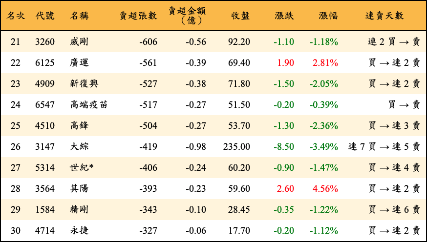 賣超張數及金額