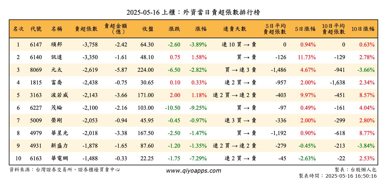 上櫃：外資當日賣超張數排行榜
