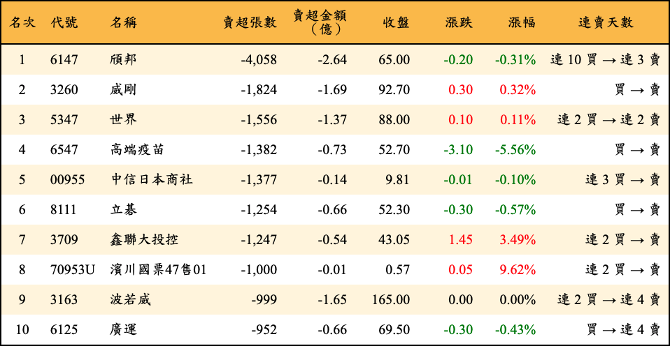 賣超張數及金額