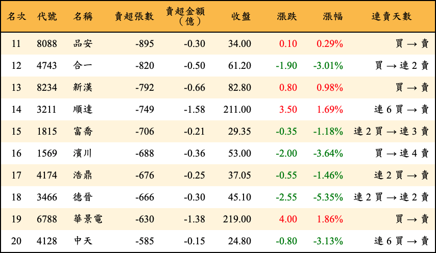 賣超張數及金額