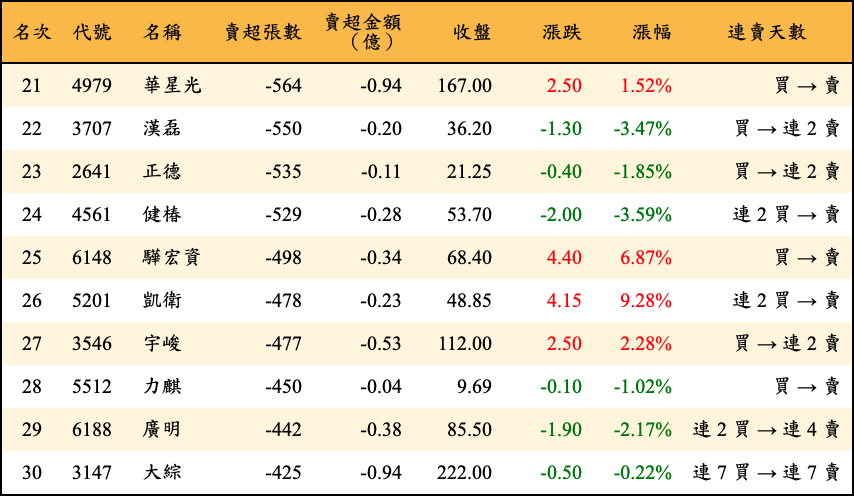 賣超張數及金額