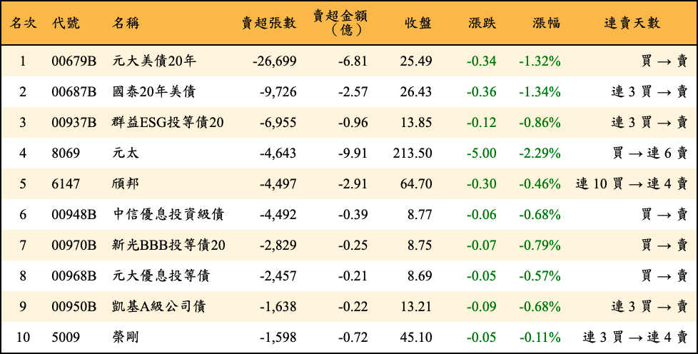 賣超張數及金額