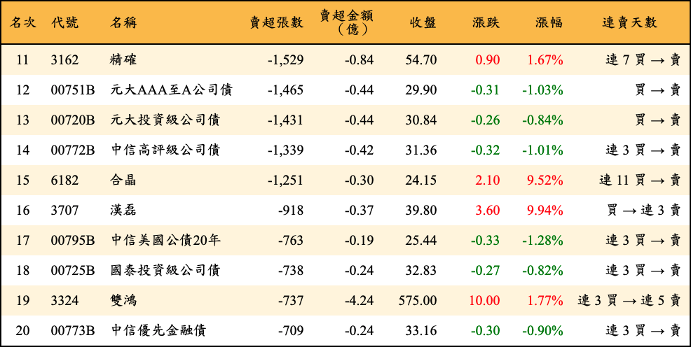 賣超張數及金額