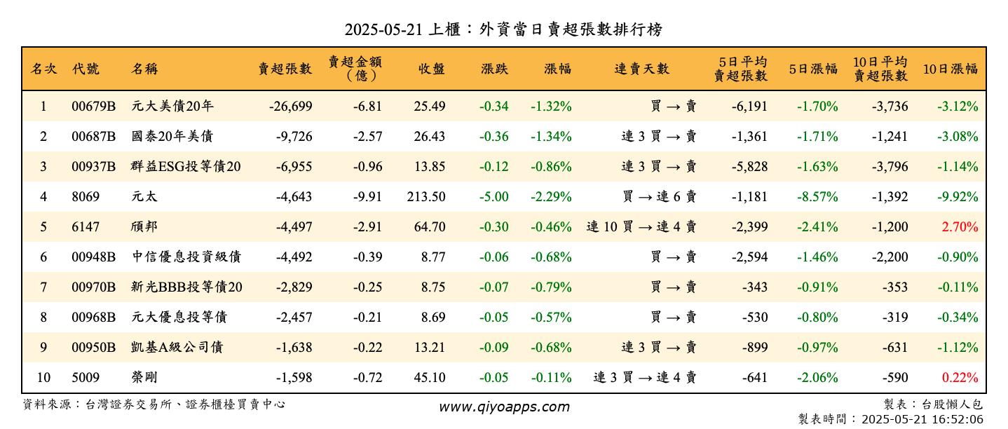 上櫃：外資當日賣超張數排行榜