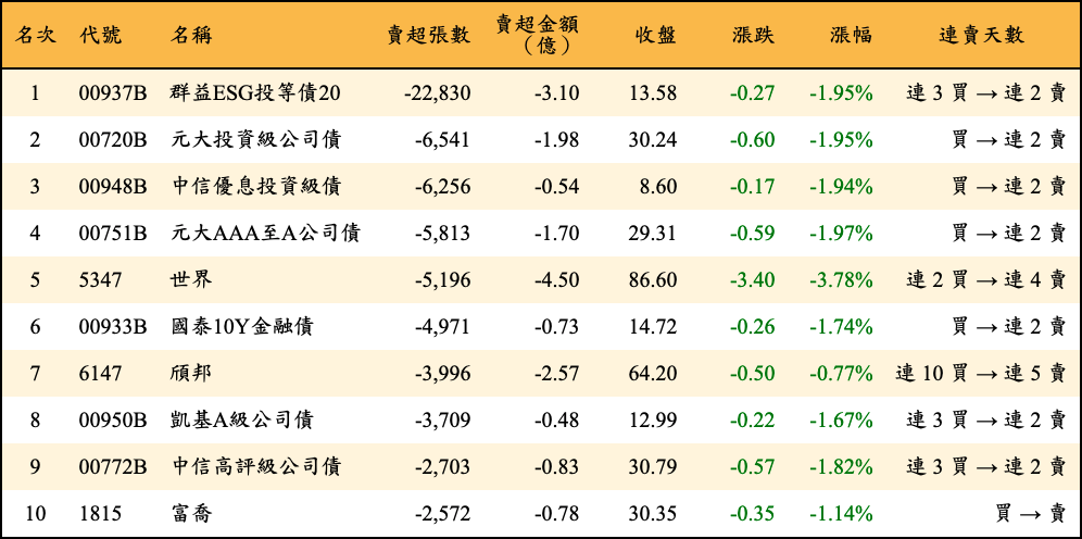 賣超張數及金額