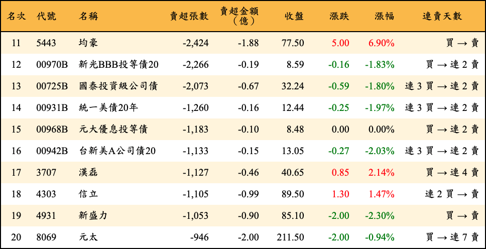 賣超張數及金額