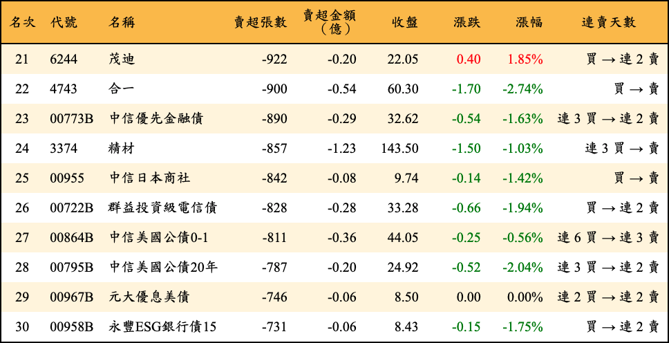 賣超張數及金額