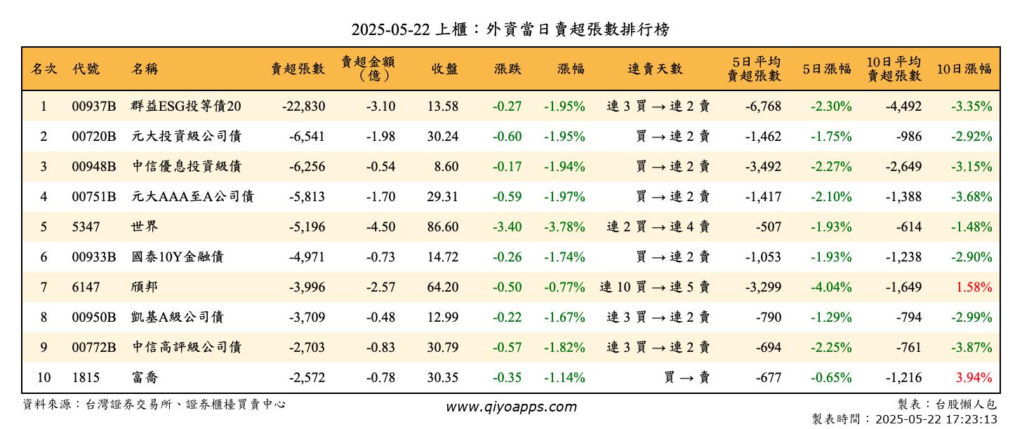 上櫃：外資當日賣超張數排行榜