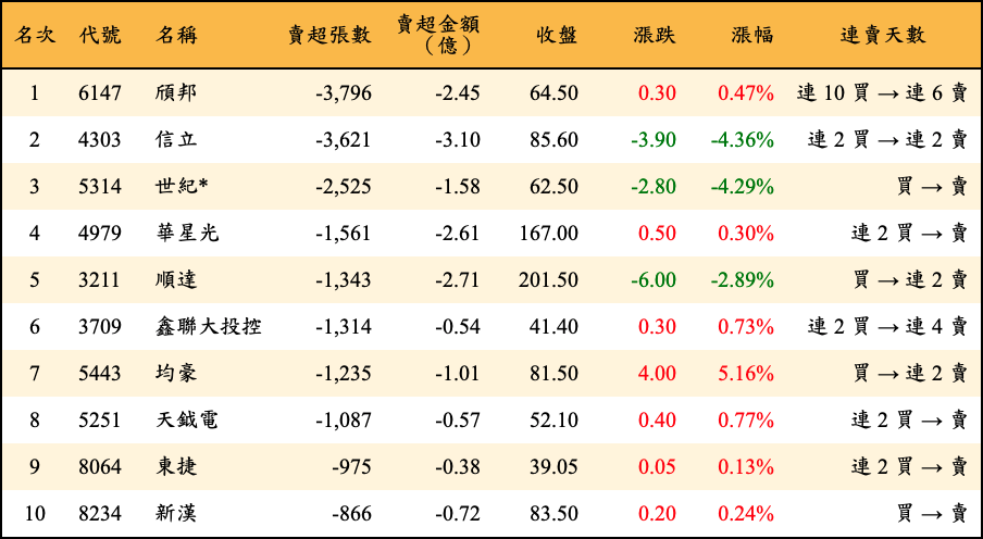 賣超張數及金額