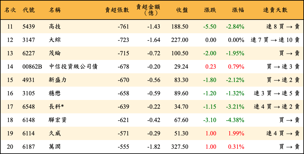 賣超張數及金額