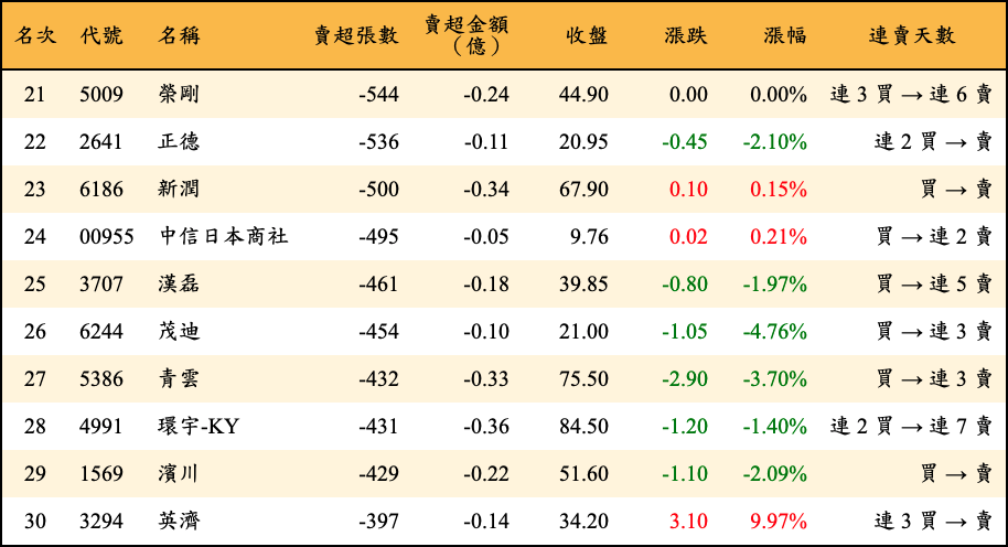 賣超張數及金額