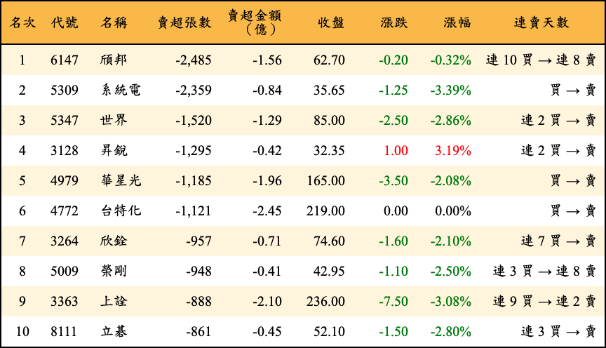 賣超張數及金額