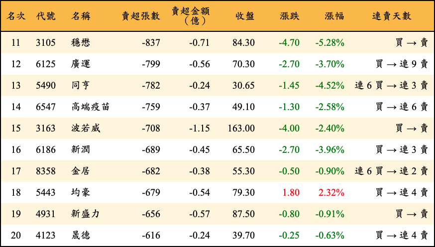賣超張數及金額