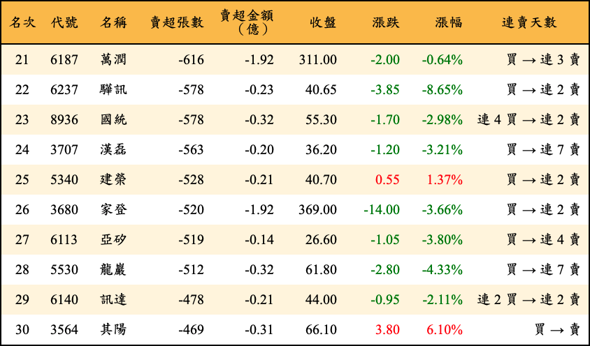 賣超張數及金額