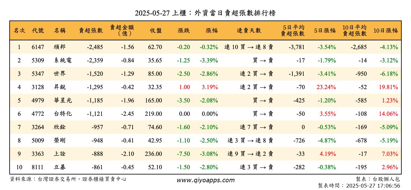 上櫃：外資當日賣超張數排行榜