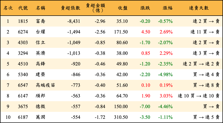 賣超張數及金額