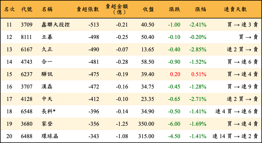 賣超張數及金額