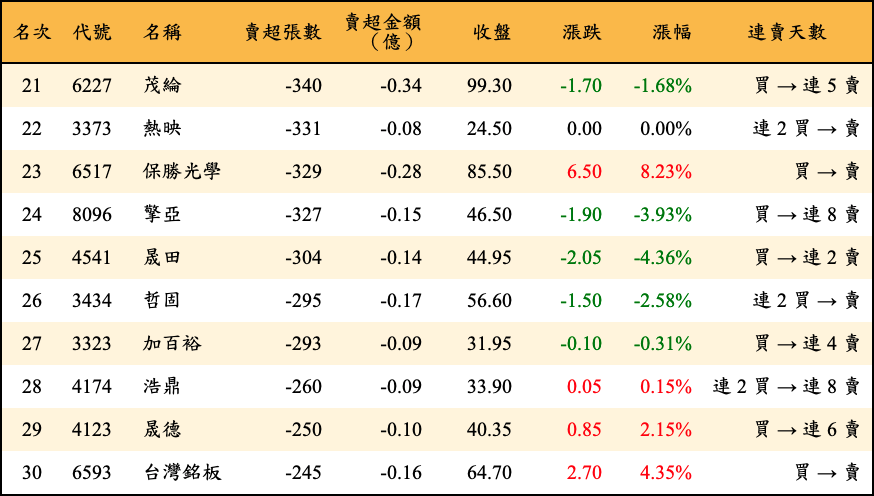 賣超張數及金額