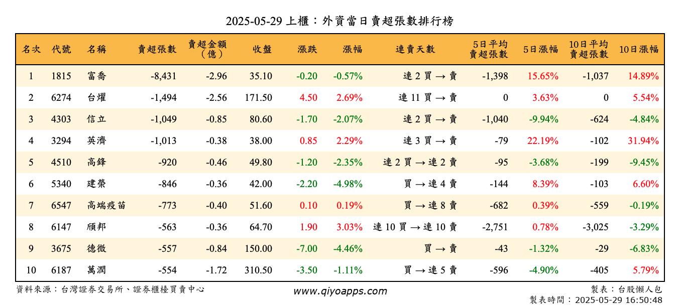 上櫃：外資當日賣超張數排行榜