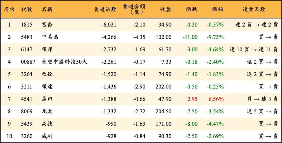 賣超張數及金額