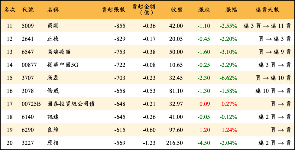 賣超張數及金額