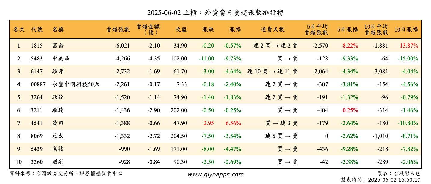 上櫃：外資當日賣超張數排行榜
