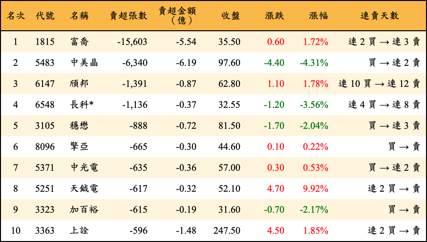 賣超張數及金額