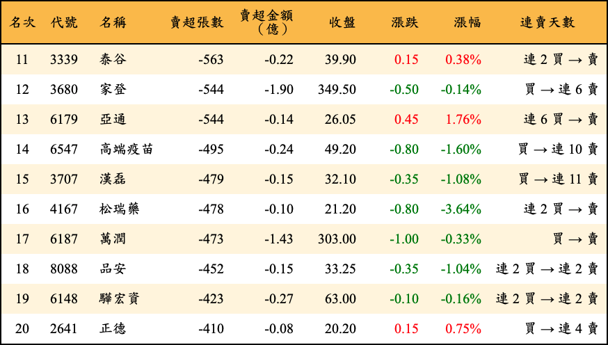 賣超張數及金額