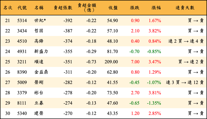 賣超張數及金額